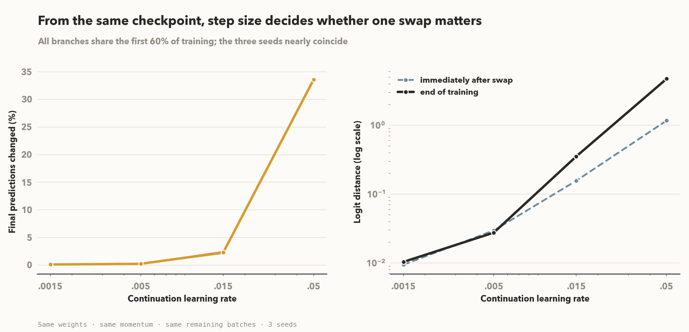From the same checkpoint, step size decides whether one swap matters