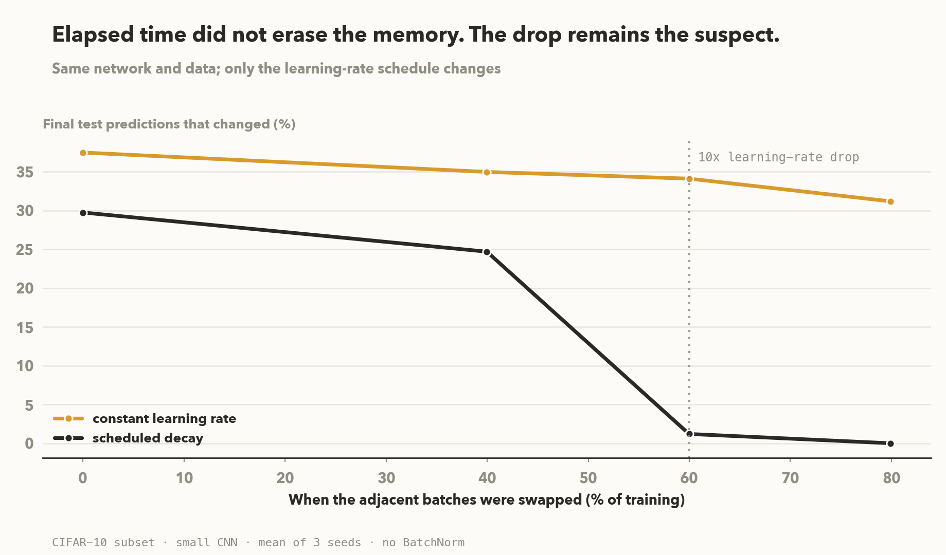 Elapsed time did not erase the memory; the drop remains the suspect