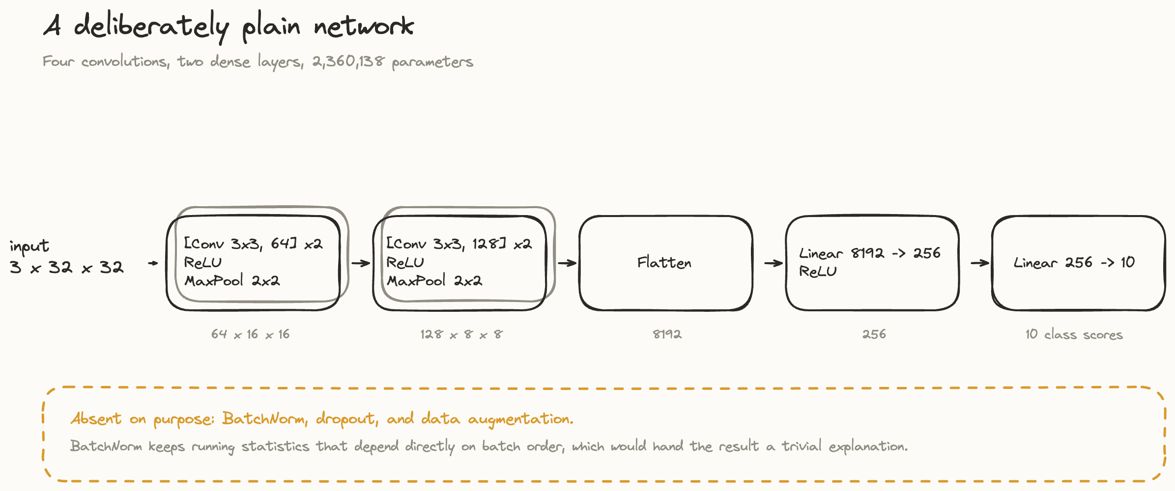 A deliberately plain network
